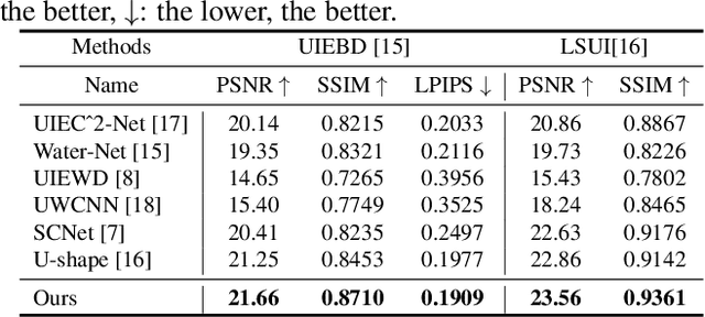 Figure 2 for Toward Sufficient Spatial-Frequency Interaction for Gradient-aware Underwater Image Enhancement