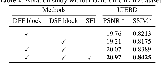 Figure 4 for Toward Sufficient Spatial-Frequency Interaction for Gradient-aware Underwater Image Enhancement