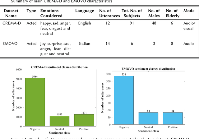 Figure 1 for Sentiment recognition of Italian elderly through domain adaptation on cross-corpus speech dataset