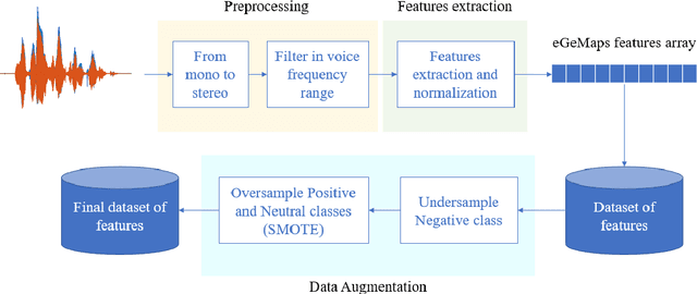 Figure 2 for Sentiment recognition of Italian elderly through domain adaptation on cross-corpus speech dataset