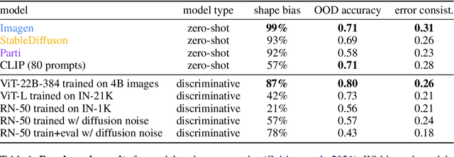 Figure 2 for Intriguing properties of generative classifiers