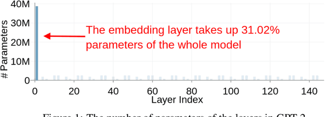 Figure 1 for TensorGPT: Efficient Compression of the Embedding Layer in LLMs based on the Tensor-Train Decomposition