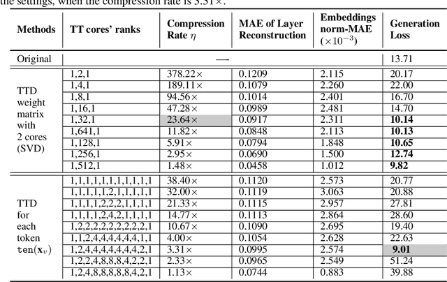 Figure 2 for TensorGPT: Efficient Compression of the Embedding Layer in LLMs based on the Tensor-Train Decomposition
