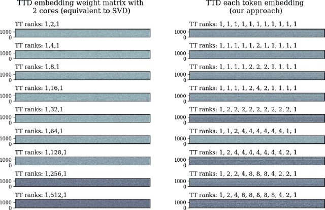 Figure 3 for TensorGPT: Efficient Compression of the Embedding Layer in LLMs based on the Tensor-Train Decomposition