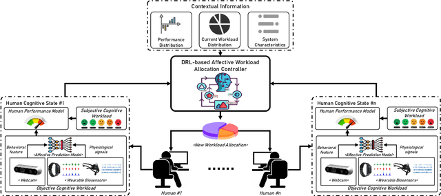 Figure 1 for Affective Workload Allocation for Multi-human Multi-robot Teams