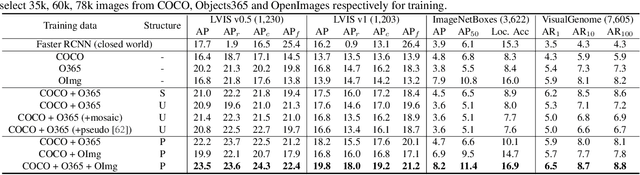 Figure 2 for Detecting Everything in the Open World: Towards Universal Object Detection