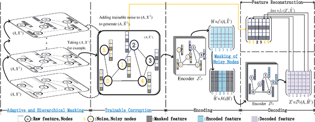 Figure 1 for HAT-GAE: Self-Supervised Graph Auto-encoders with Hierarchical Adaptive Masking and Trainable Corruption