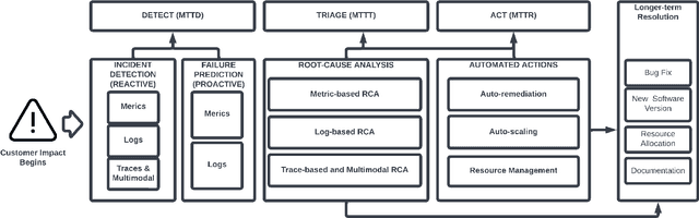 Figure 3 for AI for IT Operations (AIOps) on Cloud Platforms: Reviews, Opportunities and Challenges