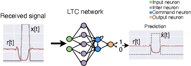 Figure 1 for Blockage Prediction in Directional mmWave Links Using Liquid Time Constant Network