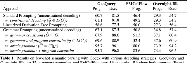 Figure 2 for Grammar Prompting for Domain-Specific Language Generation with Large Language Models