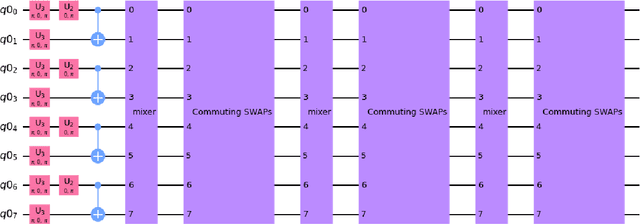 Figure 3 for Benchmarking variational quantum circuits with permutation symmetry