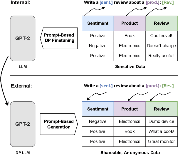 Figure 1 for Differentially Private Language Models for Secure Data Sharing