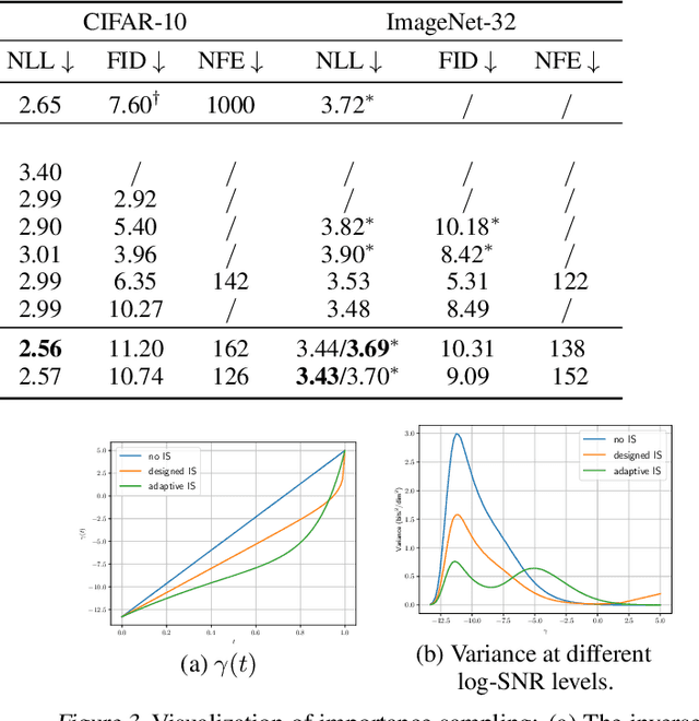 Figure 4 for Improved Techniques for Maximum Likelihood Estimation for Diffusion ODEs