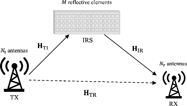 Figure 1 for Asymptotically Near-Optimal Hybrid Beamforming for mmWave IRS-Aided MIMO Systems