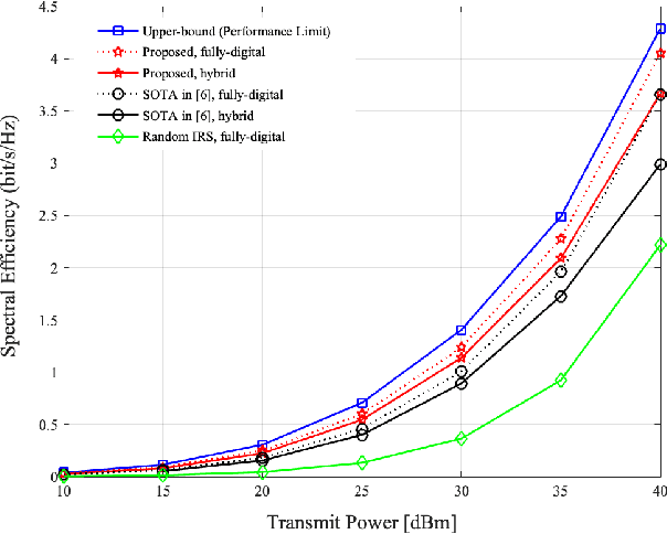 Figure 2 for Asymptotically Near-Optimal Hybrid Beamforming for mmWave IRS-Aided MIMO Systems