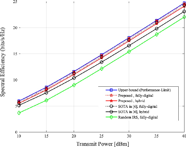 Figure 3 for Asymptotically Near-Optimal Hybrid Beamforming for mmWave IRS-Aided MIMO Systems