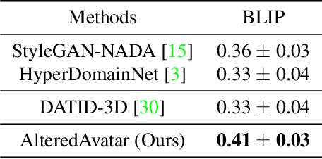 Figure 1 for AlteredAvatar: Stylizing Dynamic 3D Avatars with Fast Style Adaptation