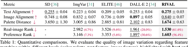 Figure 2 for Real-World Image Variation by Aligning Diffusion Inversion Chain