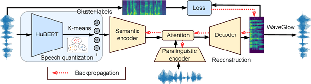 Figure 1 for Data Augmentation with Unsupervised Speaking Style Transfer for Speech Emotion Recognition
