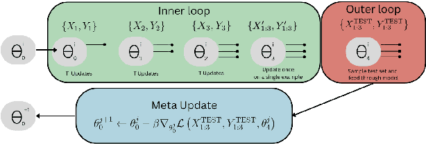 Figure 3 for Mitigating Catastrophic Forgetting for Few-Shot Spoken Word Classification Through Meta-Learning