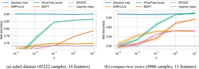 Figure 1 for Differentially-Private Decision Trees with Probabilistic Robustness to Data Poisoning