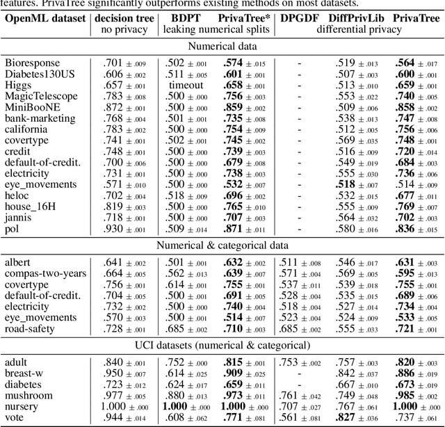 Figure 4 for Differentially-Private Decision Trees with Probabilistic Robustness to Data Poisoning