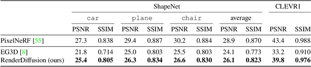 Figure 1 for RenderDiffusion: Image Diffusion for 3D Reconstruction, Inpainting and Generation