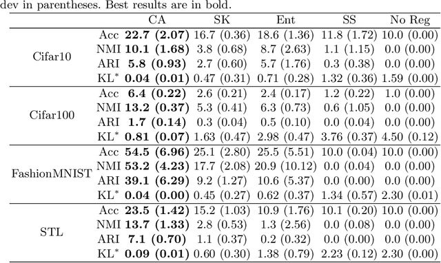 Figure 1 for Hard Regularization to Prevent Collapse in Online Deep Clustering without Data Augmentation