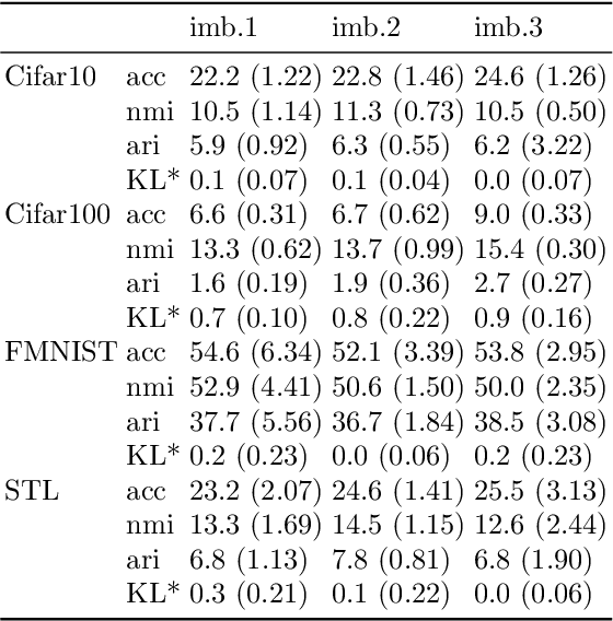 Figure 3 for Hard Regularization to Prevent Collapse in Online Deep Clustering without Data Augmentation