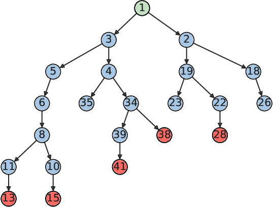 Figure 1 for TreeDQN: Learning to minimize Branch-and-Bound tree