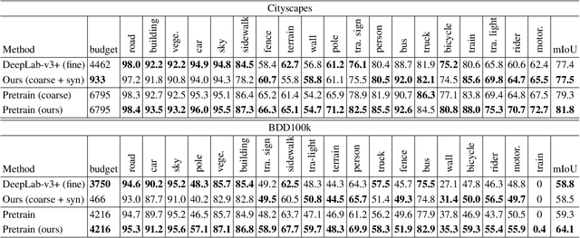 Figure 4 for Urban Scene Semantic Segmentation with Low-Cost Coarse Annotation