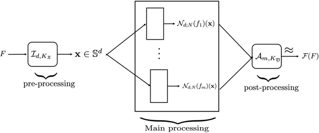 Figure 1 for Local approximation of operators
