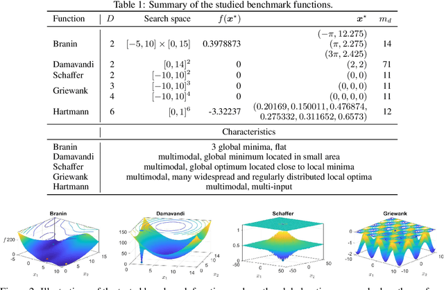 Figure 2 for Bayesian Kernelized Tensor Factorization as Surrogate for Bayesian Optimization