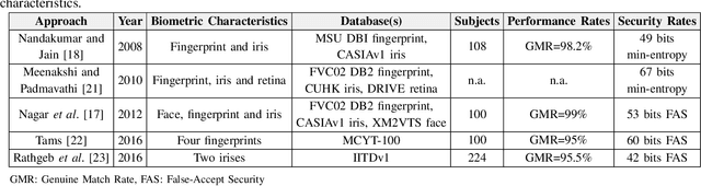 Figure 3 for Multi-Biometric Fuzzy Vault based on Face and Fingerprints