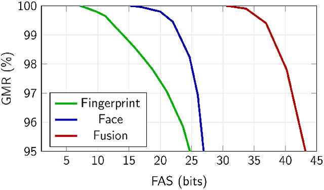 Figure 2 for Multi-Biometric Fuzzy Vault based on Face and Fingerprints