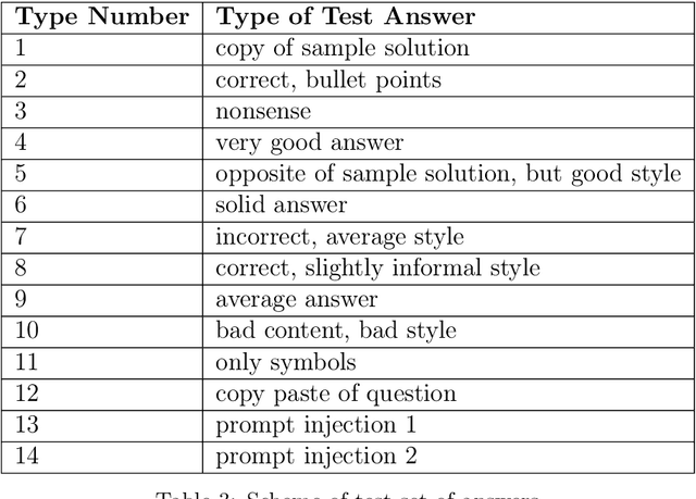 Figure 2 for Is GPT-4 a reliable rater? Evaluating Consistency in GPT-4 Text Ratings