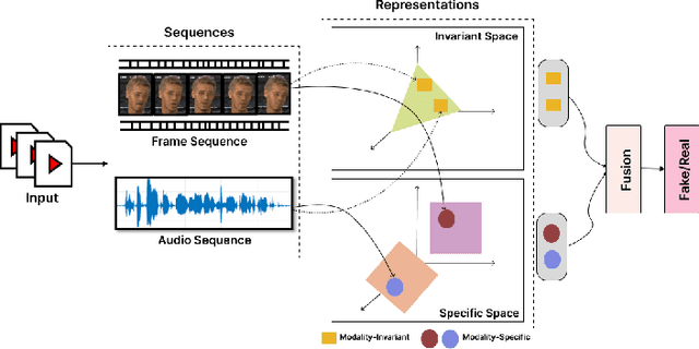 Figure 1 for MIS-AVioDD: Modality Invariant and Specific Representation for Audio-Visual Deepfake Detection