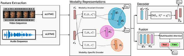 Figure 2 for MIS-AVioDD: Modality Invariant and Specific Representation for Audio-Visual Deepfake Detection