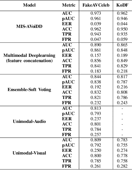 Figure 4 for MIS-AVioDD: Modality Invariant and Specific Representation for Audio-Visual Deepfake Detection