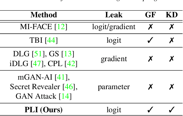 Figure 1 for Breaching FedMD: Image Recovery via Paired-Logits Inversion Attack