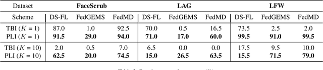 Figure 4 for Breaching FedMD: Image Recovery via Paired-Logits Inversion Attack