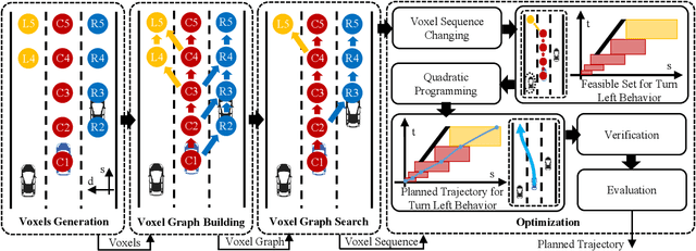Figure 2 for Adaptive Spatio-Temporal Voxels Based Trajectory Planning for Autonomous Driving in Highway Traffic Flow