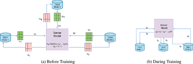 Figure 1 for SalientGrads: Sparse Models for Communication Efficient and Data Aware Distributed Federated Training