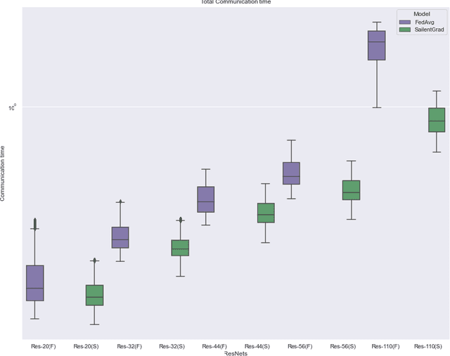 Figure 4 for SalientGrads: Sparse Models for Communication Efficient and Data Aware Distributed Federated Training