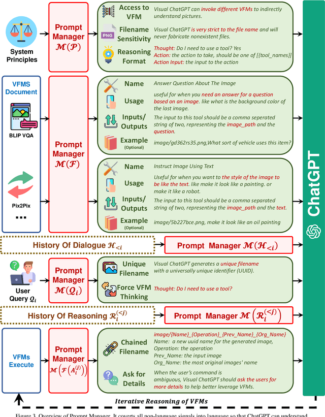 Figure 4 for Visual ChatGPT: Talking, Drawing and Editing with Visual Foundation Models