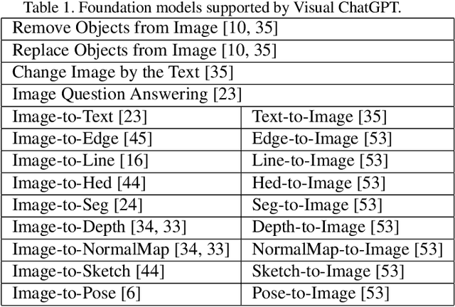 Figure 2 for Visual ChatGPT: Talking, Drawing and Editing with Visual Foundation Models