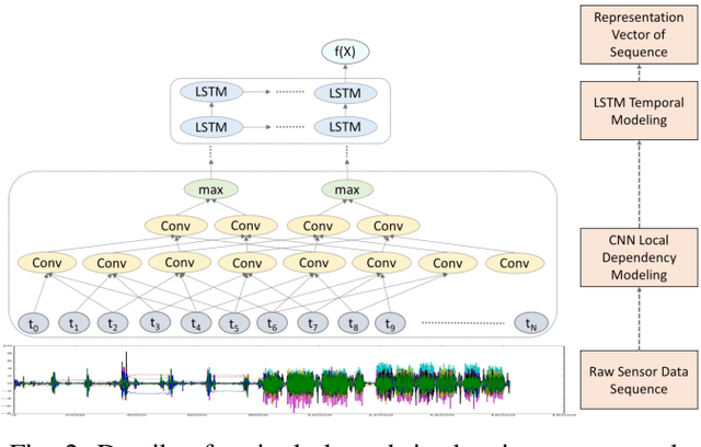 Figure 2 for Siamese Networks for Weakly Supervised Human Activity Recognition