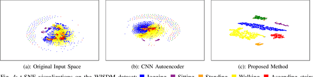 Figure 4 for Siamese Networks for Weakly Supervised Human Activity Recognition