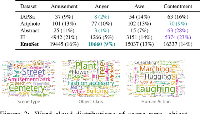 Figure 3 for EmoSet: A Large-scale Visual Emotion Dataset with Rich Attributes