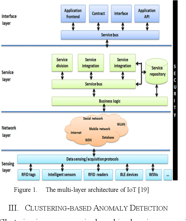 Figure 1 for Exploring the Use of Data-Driven Approaches for Anomaly Detection in the Internet of Things (IoT) Environment